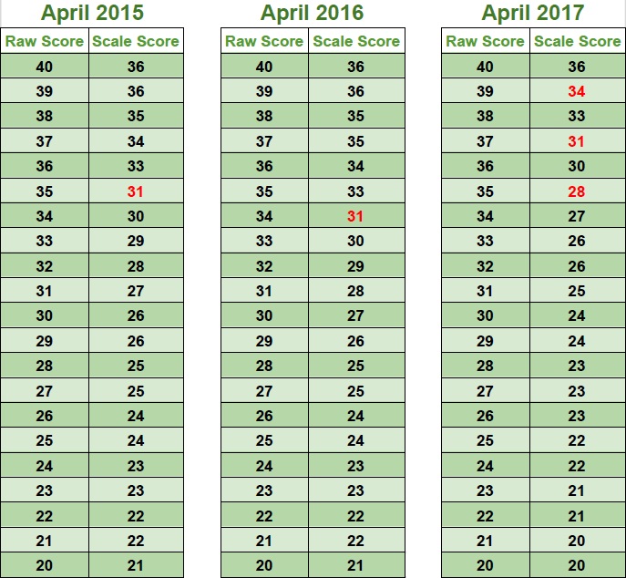 Act Score Comparison Chart