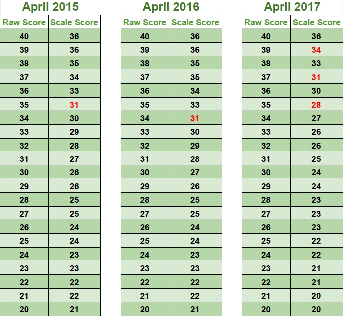 9 Act Calculator Score LibertyGustas